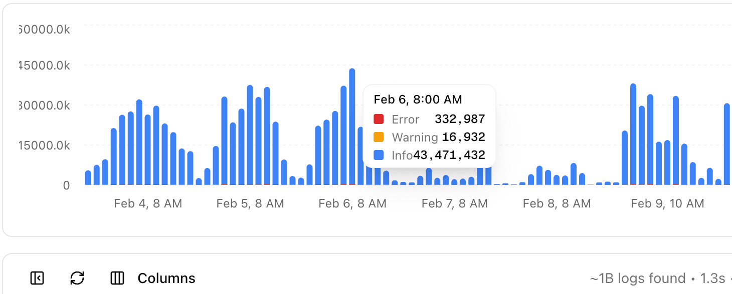 PostHog 7-day CI log volume