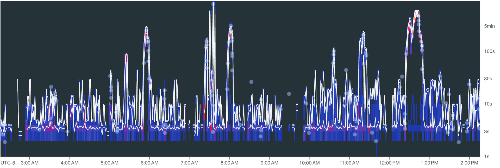 Ingestion delay over time, spikes correlating with activity bursts but consistently recovering